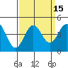 Tide chart for Santa Cruz, Monterey Bay, California on 2023/09/15