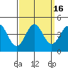 Tide chart for Santa Cruz, Monterey Bay, California on 2023/09/16
