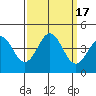 Tide chart for Santa Cruz, Monterey Bay, California on 2023/09/17