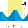 Tide chart for Santa Cruz, Monterey Bay, California on 2023/09/18