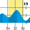Tide chart for Santa Cruz, Monterey Bay, California on 2023/09/19