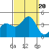 Tide chart for Santa Cruz, Monterey Bay, California on 2023/09/20