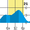 Tide chart for Santa Cruz, Monterey Bay, California on 2023/09/21