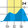 Tide chart for Santa Cruz, Monterey Bay, California on 2023/09/24