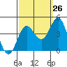 Tide chart for Santa Cruz, Monterey Bay, California on 2023/09/26