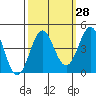 Tide chart for Santa Cruz, Monterey Bay, California on 2023/09/28