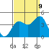 Tide chart for Santa Cruz, Monterey Bay, California on 2023/09/9
