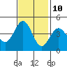 Tide chart for Santa Cruz, Monterey Bay, California on 2023/11/10