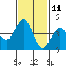 Tide chart for Santa Cruz, Monterey Bay, California on 2023/11/11