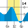 Tide chart for Santa Cruz, Monterey Bay, California on 2023/11/14