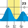 Tide chart for Santa Cruz, Monterey Bay, California on 2023/11/23