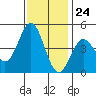 Tide chart for Santa Cruz, Monterey Bay, California on 2023/11/24