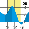 Tide chart for Santa Cruz, Monterey Bay, California on 2023/11/28