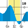 Tide chart for Santa Cruz, Monterey Bay, California on 2024/01/10