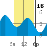 Tide chart for Santa Cruz, Monterey Bay, California on 2024/01/16