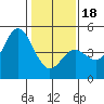 Tide chart for Santa Cruz, Monterey Bay, California on 2024/01/18