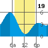 Tide chart for Santa Cruz, Monterey Bay, California on 2024/01/19