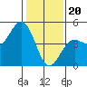 Tide chart for Santa Cruz, Monterey Bay, California on 2024/01/20