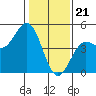 Tide chart for Santa Cruz, Monterey Bay, California on 2024/01/21