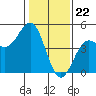Tide chart for Santa Cruz, Monterey Bay, California on 2024/01/22