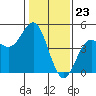 Tide chart for Santa Cruz, Monterey Bay, California on 2024/01/23