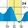 Tide chart for Santa Cruz, Monterey Bay, California on 2024/01/24