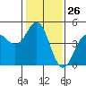 Tide chart for Santa Cruz, Monterey Bay, California on 2024/01/26