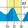 Tide chart for Santa Cruz, Monterey Bay, California on 2024/01/27
