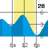 Tide chart for Santa Cruz, Monterey Bay, California on 2024/01/28