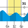 Tide chart for Santa Cruz, Monterey Bay, California on 2024/01/31