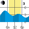 Tide chart for Santa Cruz, Monterey Bay, California on 2024/01/3