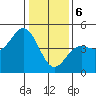 Tide chart for Santa Cruz, Monterey Bay, California on 2024/01/6