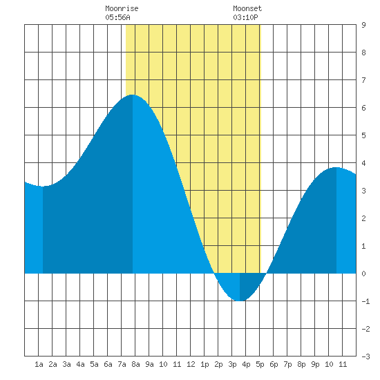 Monterey Bay Santa Cruz Tide Chart for Jan 9th 2024