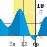 Tide chart for Santa Cruz, Monterey Bay, California on 2024/02/10