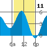 Tide chart for Monterey Bay, Santa Cruz, California on 2024/02/11