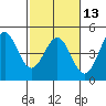 Tide chart for Santa Cruz, Monterey Bay, California on 2024/02/13