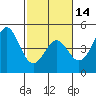 Tide chart for Monterey Bay, Santa Cruz, California on 2024/02/14