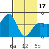 Tide chart for Monterey Bay, Santa Cruz, California on 2024/02/17