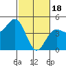 Tide chart for Monterey Bay, Santa Cruz, California on 2024/02/18
