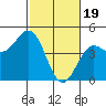 Tide chart for Santa Cruz, Monterey Bay, California on 2024/02/19