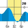 Tide chart for Monterey Bay, Santa Cruz, California on 2024/02/20