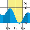 Tide chart for Santa Cruz, Monterey Bay, California on 2024/02/21