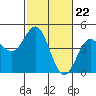 Tide chart for Monterey Bay, Santa Cruz, California on 2024/02/22