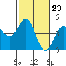 Tide chart for Monterey Bay, Santa Cruz, California on 2024/02/23