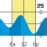 Tide chart for Monterey Bay, Santa Cruz, California on 2024/02/25