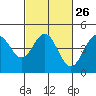 Tide chart for Santa Cruz, Monterey Bay, California on 2024/02/26