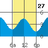 Tide chart for Monterey Bay, Santa Cruz, California on 2024/02/27