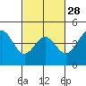Tide chart for Santa Cruz, Monterey Bay, California on 2024/02/28