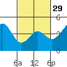 Tide chart for Santa Cruz, Monterey Bay, California on 2024/02/29