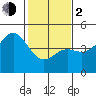 Tide chart for Monterey Bay, Santa Cruz, California on 2024/02/2